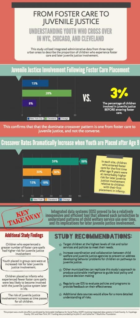 From Foster Care to Juvenile Justice infographic